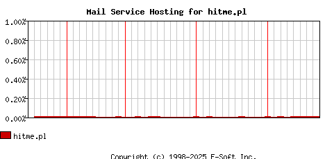 hitme.pl MX Hosting Market Share Graph