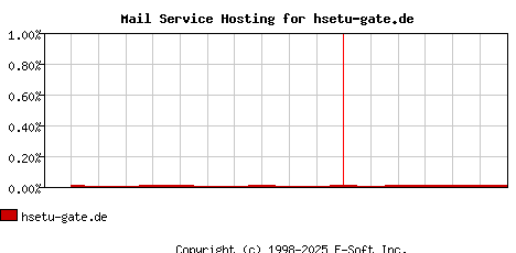 hsetu-gate.de MX Hosting Market Share Graph