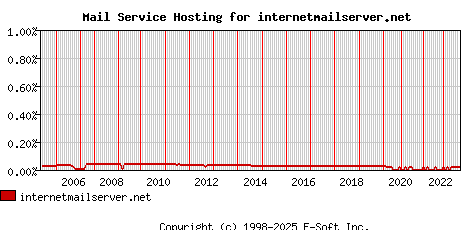 internetmailserver.net MX Hosting Market Share Graph