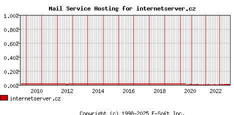 internetserver.cz MX Hosting Market Share Graph