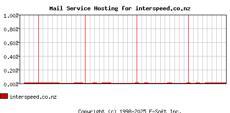 interspeed.co.nz MX Hosting Market Share Graph