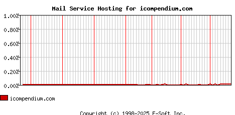 icompendium.com MX Hosting Market Share Graph