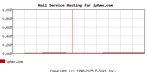 iphmx.com MX Hosting Market Share Graph