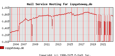 ispgateway.de MX Hosting Market Share Graph