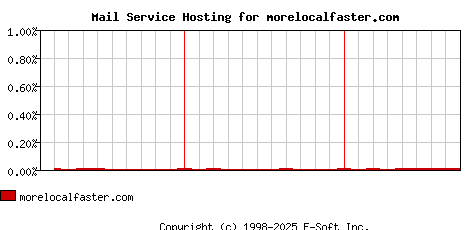 morelocalfaster.com MX Hosting Market Share Graph