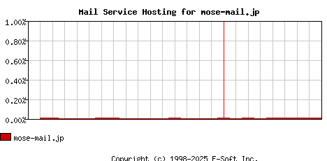 mose-mail.jp MX Hosting Market Share Graph