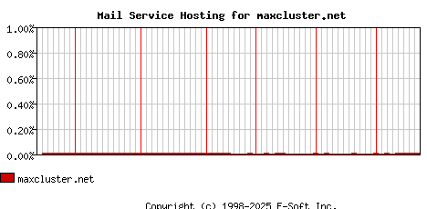 maxcluster.net MX Hosting Market Share Graph