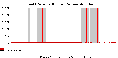 maehdros.be MX Hosting Market Share Graph