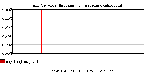 magelangkab.go.id MX Hosting Market Share Graph
