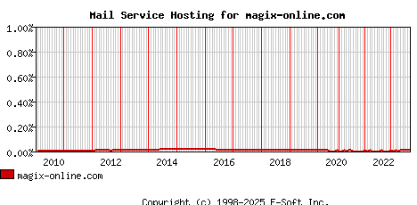 magix-online.com MX Hosting Market Share Graph