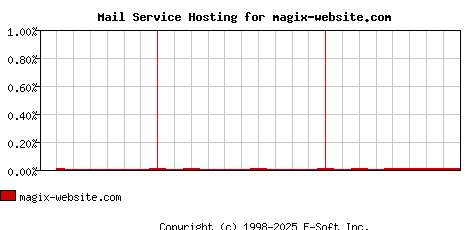 magix-website.com MX Hosting Market Share Graph