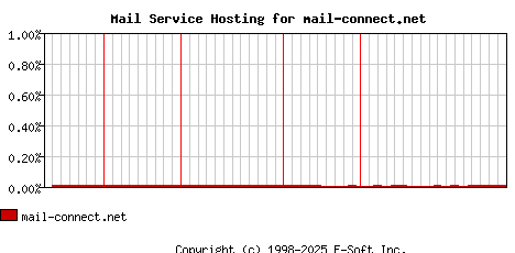 mail-connect.net MX Hosting Market Share Graph
