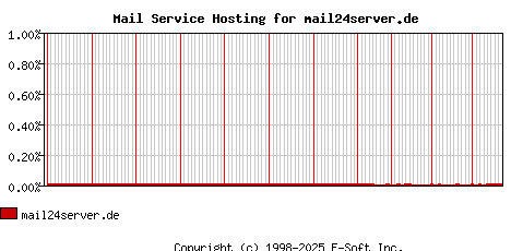 mail24server.de MX Hosting Market Share Graph