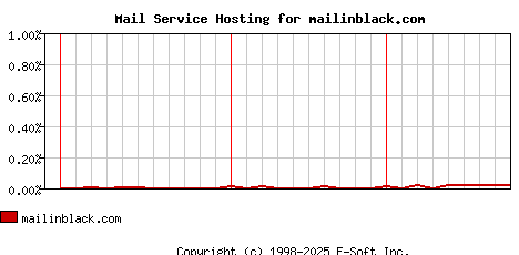 mailinblack.com MX Hosting Market Share Graph