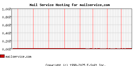 mailservice.com MX Hosting Market Share Graph
