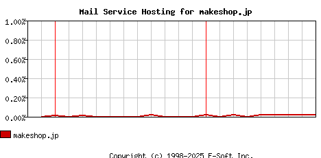 makeshop.jp MX Hosting Market Share Graph