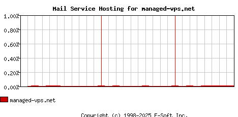 managed-vps.net MX Hosting Market Share Graph