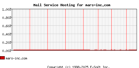 mars-inc.com MX Hosting Market Share Graph