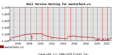 masterhost.ru MX Hosting Market Share Graph
