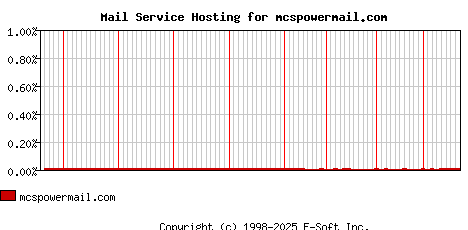mcspowermail.com MX Hosting Market Share Graph