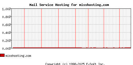 misshosting.com MX Hosting Market Share Graph