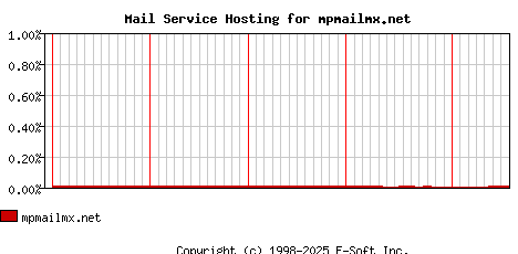 mpmailmx.net MX Hosting Market Share Graph