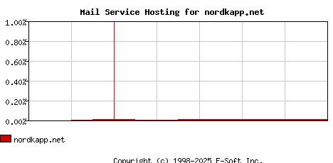 nordkapp.net MX Hosting Market Share Graph