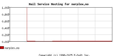 norplex.no MX Hosting Market Share Graph