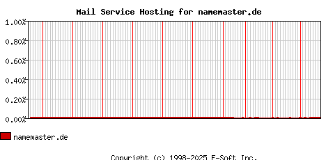 namemaster.de MX Hosting Market Share Graph