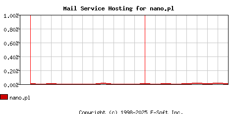 nano.pl MX Hosting Market Share Graph