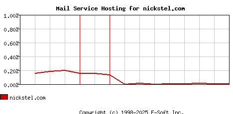 nickstel.com MX Hosting Market Share Graph