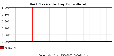 nrdbv.nl MX Hosting Market Share Graph