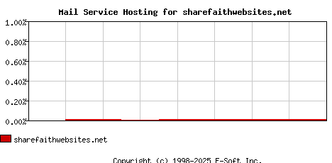 sharefaithwebsites.net MX Hosting Market Share Graph