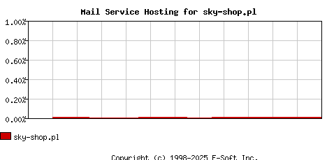 sky-shop.pl MX Hosting Market Share Graph