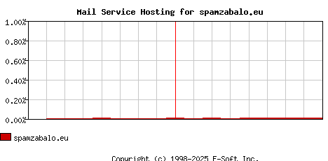 spamzabalo.eu MX Hosting Market Share Graph