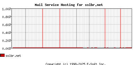 sslbr.net MX Hosting Market Share Graph