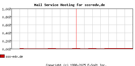sss-edv.de MX Hosting Market Share Graph