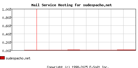 sudespacho.net MX Hosting Market Share Graph