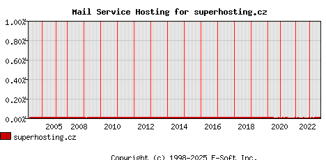 superhosting.cz MX Hosting Market Share Graph