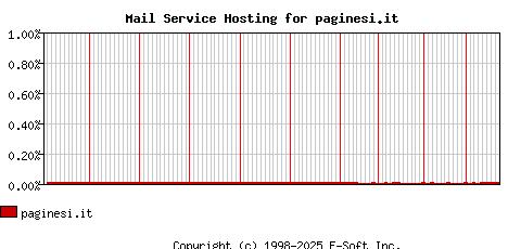 paginesi.it MX Hosting Market Share Graph
