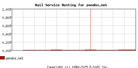 pendns.net MX Hosting Market Share Graph