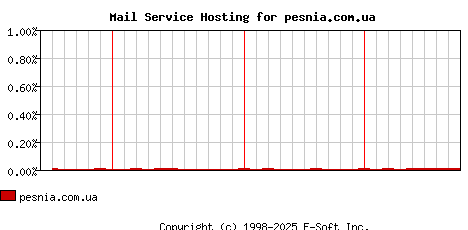 pesnia.com.ua MX Hosting Market Share Graph