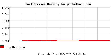 pickelhost.com MX Hosting Market Share Graph