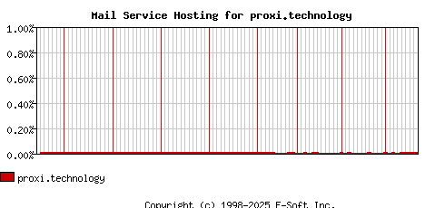 proxi.technology MX Hosting Market Share Graph