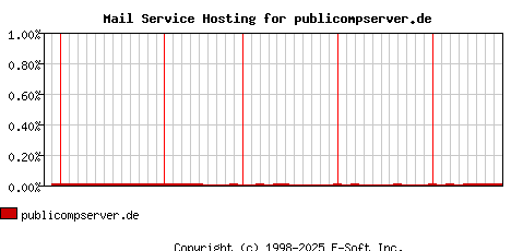 publicompserver.de MX Hosting Market Share Graph