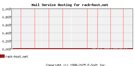 rack-host.net MX Hosting Market Share Graph