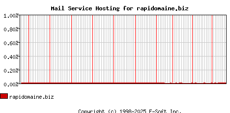 rapidomaine.biz MX Hosting Market Share Graph