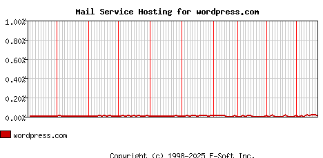 wordpress.com MX Hosting Market Share Graph