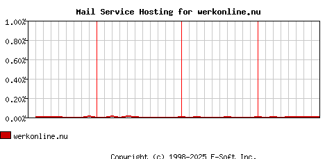 werkonline.nu MX Hosting Market Share Graph