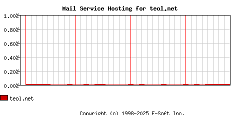 teol.net MX Hosting Market Share Graph